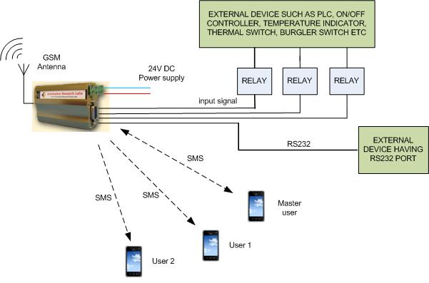  3 Digital Input